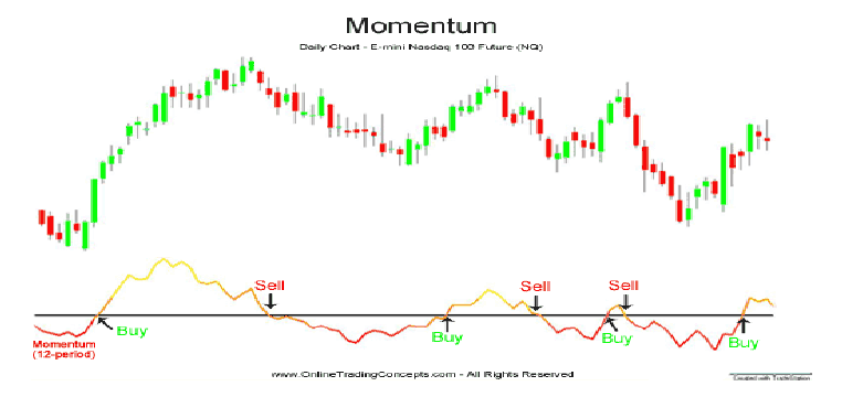مؤشر الزخم الإجمالي (Total Momentum Indicator)